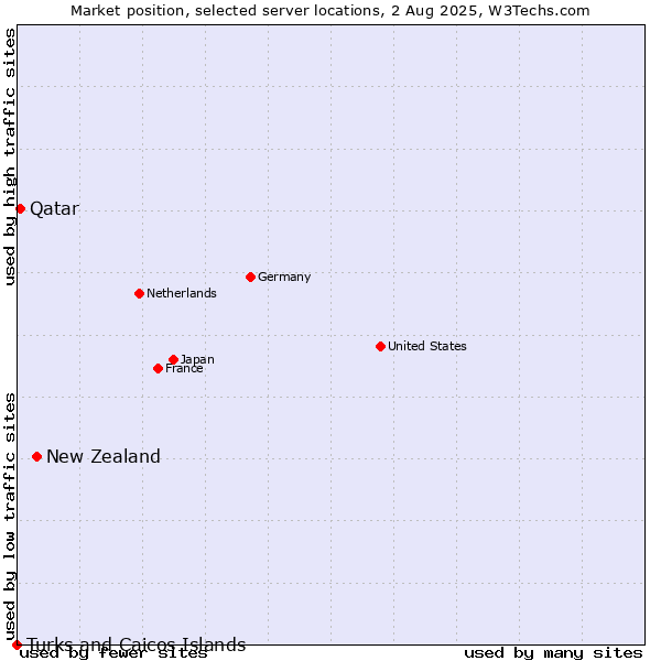 Market position of New Zealand vs. Qatar vs. Turks and Caicos Islands