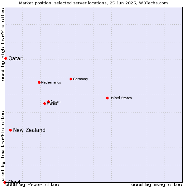 Market position of New Zealand vs. Qatar vs. Chad