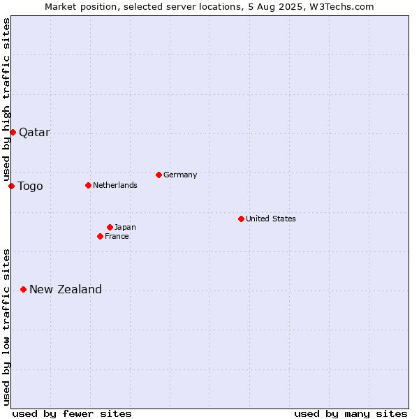 Market position of New Zealand vs. Qatar vs. Togo