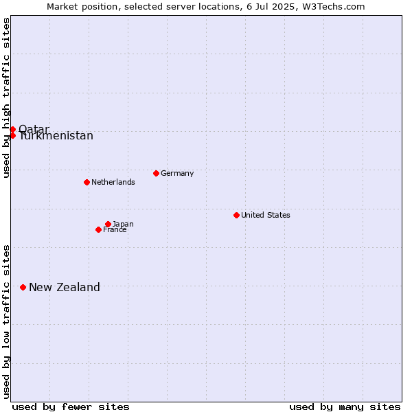 Market position of New Zealand vs. Qatar vs. Turkmenistan
