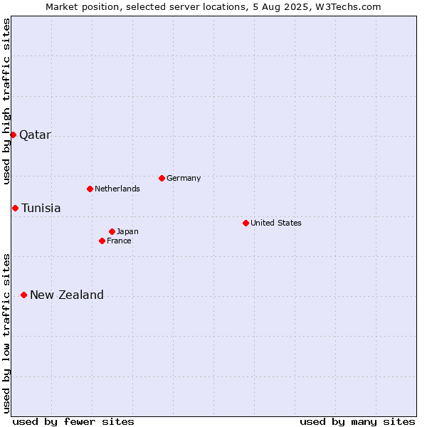 Market position of New Zealand vs. Tunisia vs. Qatar