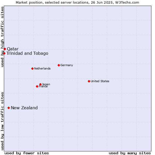 Market position of New Zealand vs. Qatar vs. Trinidad and Tobago
