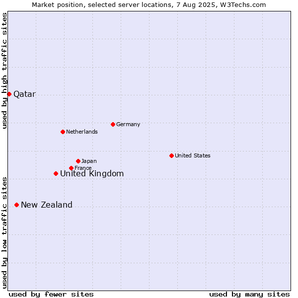 Market position of United Kingdom vs. New Zealand vs. Qatar