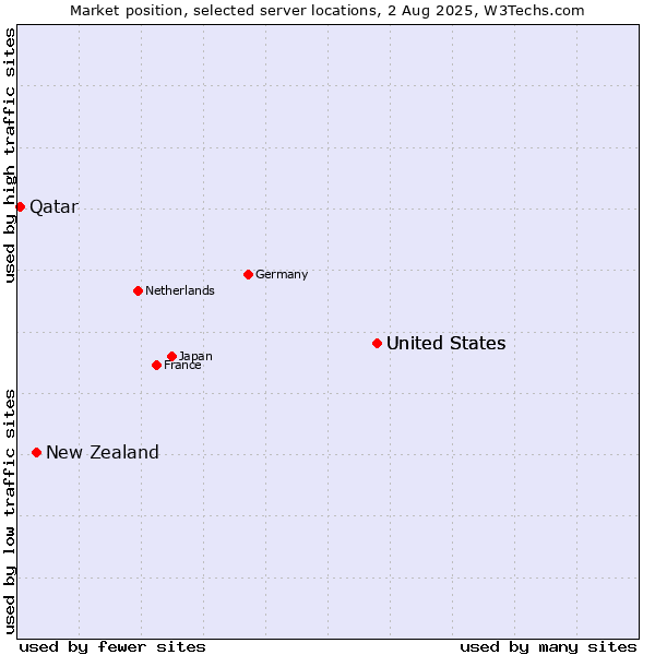 Market position of United States vs. New Zealand vs. Qatar