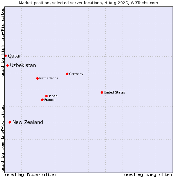 Market position of New Zealand vs. Uzbekistan vs. Qatar