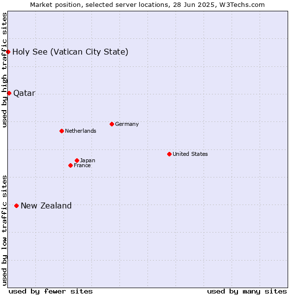 Market position of New Zealand vs. Qatar vs. Holy See (Vatican City State)