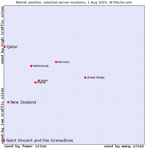 Market position of New Zealand vs. Qatar vs. Saint Vincent and the Grenadines
