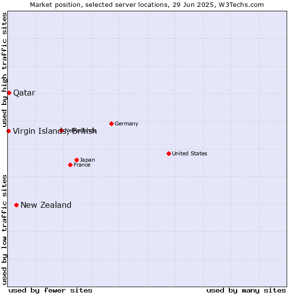 Market position of New Zealand vs. Qatar vs. Virgin Islands, British