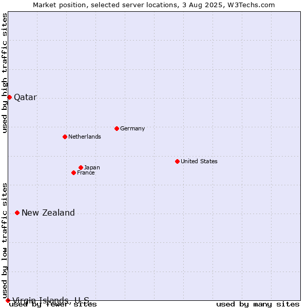 Market position of New Zealand vs. Qatar vs. Virgin Islands, U.S.
