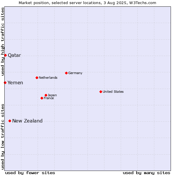 Market position of New Zealand vs. Qatar vs. Yemen