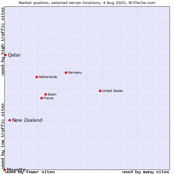 Market position of New Zealand vs. Qatar vs. Mayotte