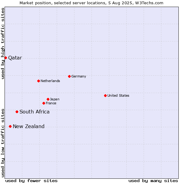 Market position of South Africa vs. New Zealand vs. Qatar