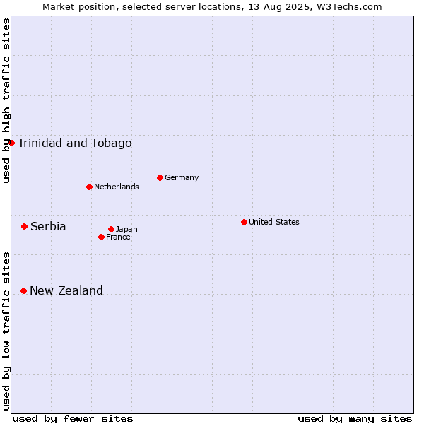 Market position of Serbia vs. New Zealand vs. Trinidad and Tobago