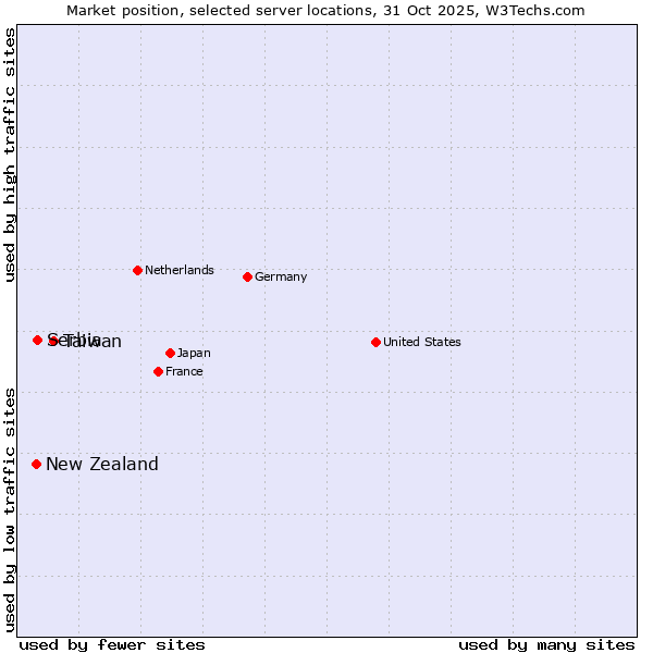 Market position of Taiwan vs. Serbia vs. New Zealand