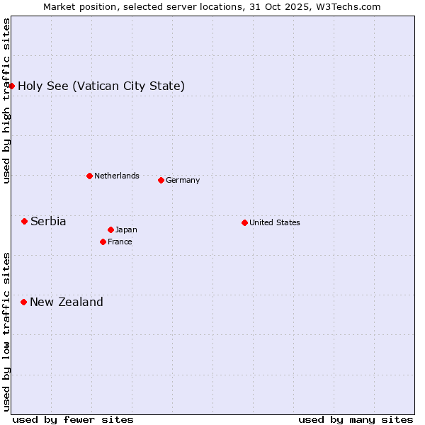Market position of Serbia vs. New Zealand vs. Holy See (Vatican City State)