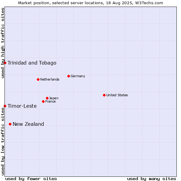 Market position of New Zealand vs. Timor-Leste vs. Trinidad and Tobago