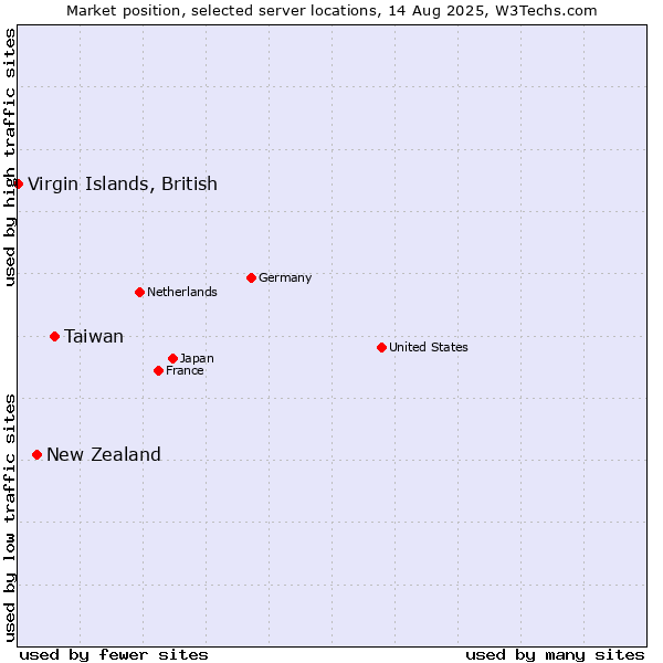 Market position of Taiwan vs. New Zealand vs. Virgin Islands, British