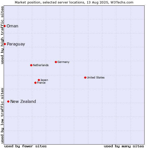 Market position of New Zealand and territories vs. Paraguay vs. Oman