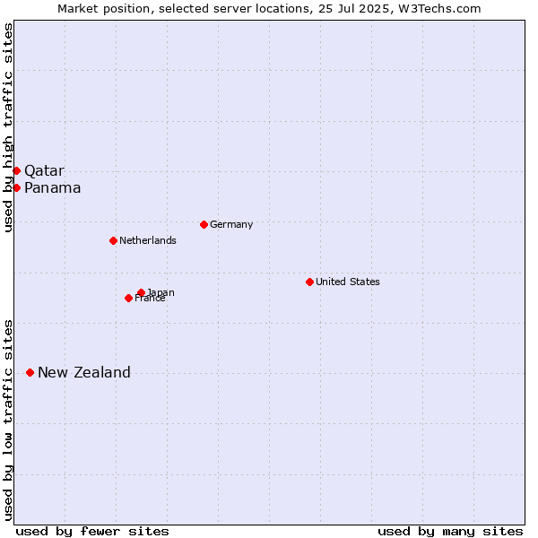 Market position of New Zealand and territories vs. Qatar vs. Panama
