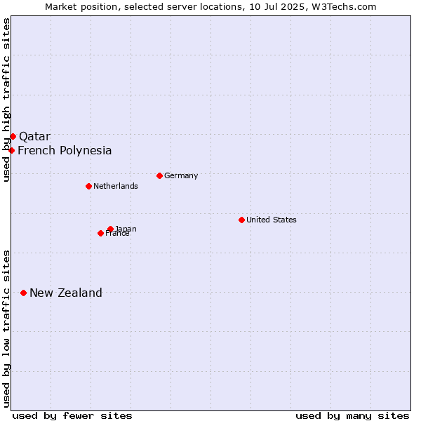 Market position of New Zealand and territories vs. Qatar vs. French Polynesia