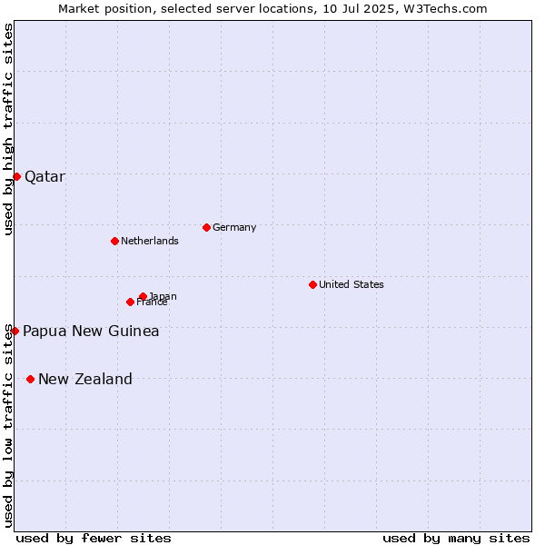 Market position of New Zealand and territories vs. Qatar vs. Papua New Guinea