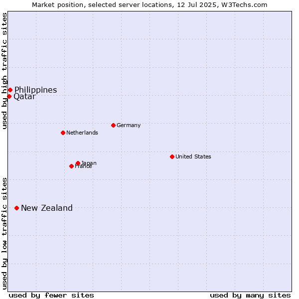 Market position of New Zealand and territories vs. Philippines vs. Qatar