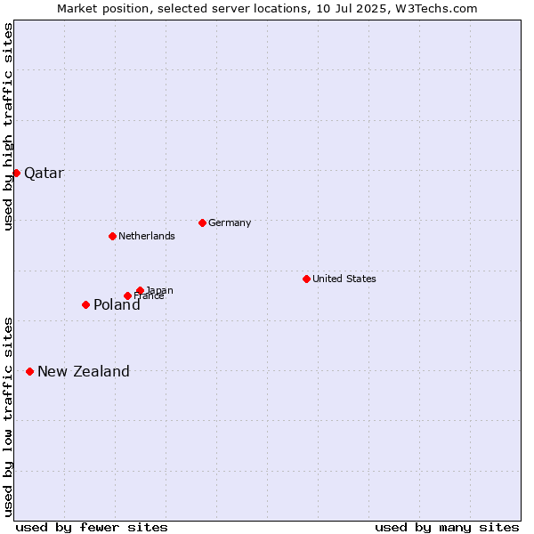 Market position of Poland vs. New Zealand and territories vs. Qatar