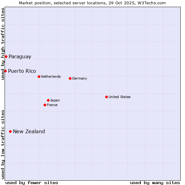 Market position of New Zealand and territories vs. Paraguay vs. Puerto Rico