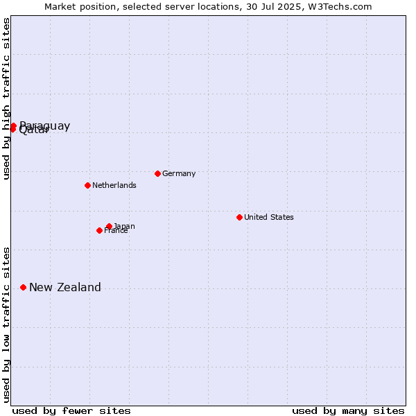 Market position of New Zealand and territories vs. Paraguay vs. Qatar
