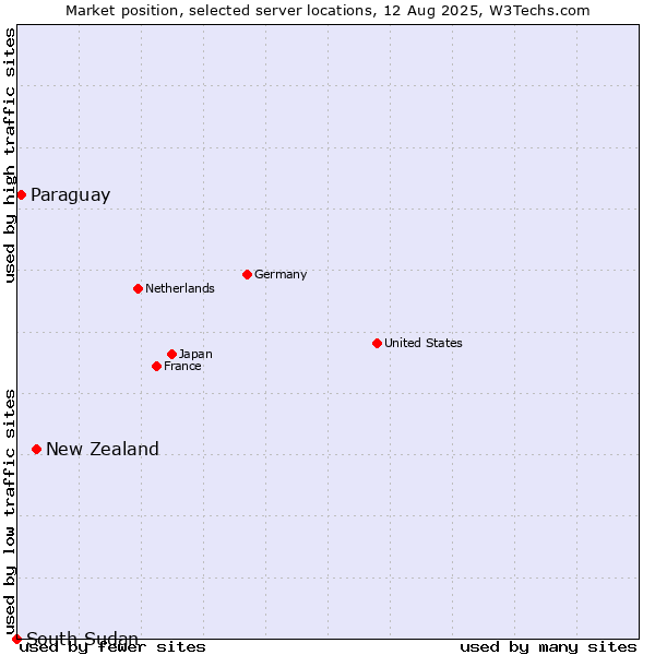 Market position of New Zealand and territories vs. Paraguay vs. South Sudan