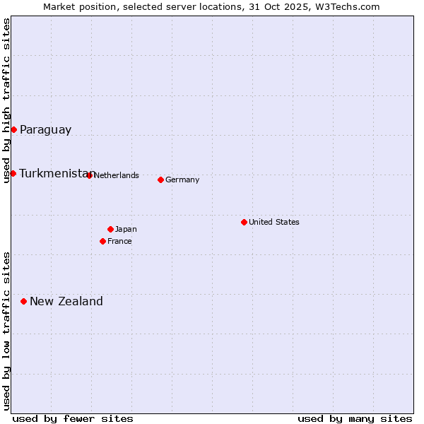 Market position of New Zealand and territories vs. Paraguay vs. Turkmenistan