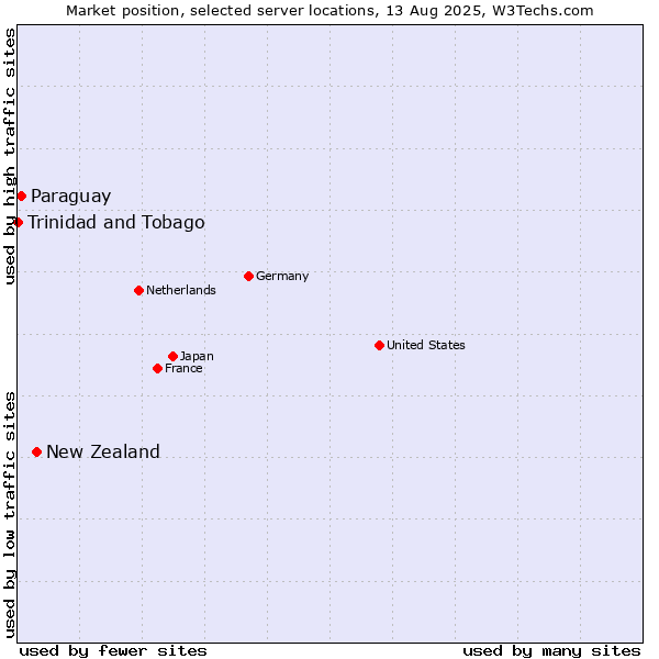 Market position of New Zealand and territories vs. Paraguay vs. Trinidad and Tobago