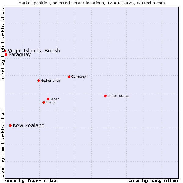 Market position of New Zealand and territories vs. Paraguay vs. Virgin Islands, British