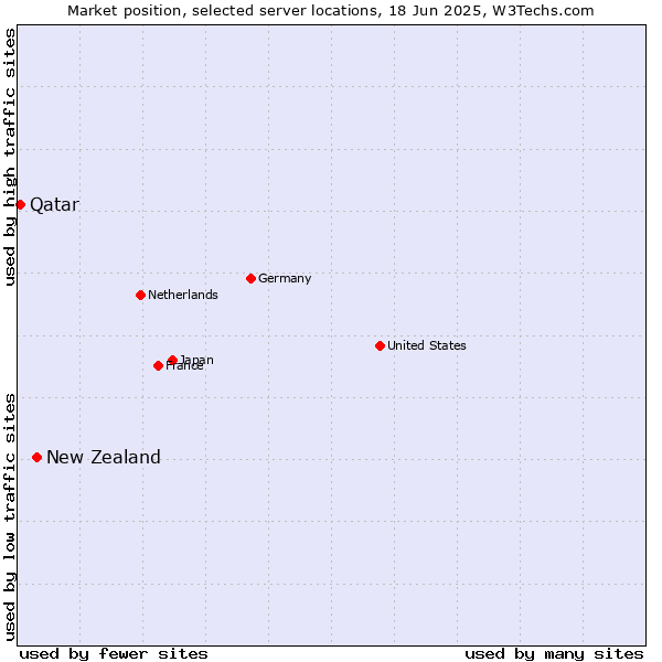 Market position of New Zealand and territories vs. Qatar