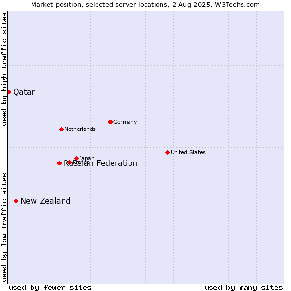Market position of Russian Federation vs. New Zealand and territories vs. Qatar