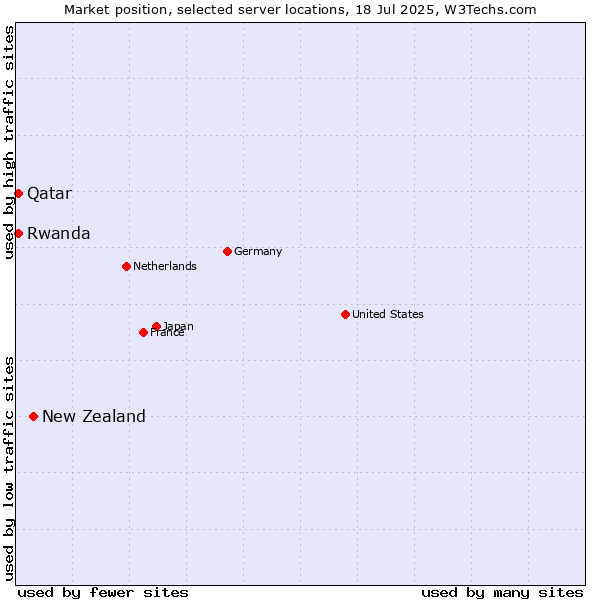 Market position of New Zealand and territories vs. Qatar vs. Rwanda