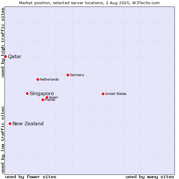 Market position of Singapore vs. New Zealand and territories vs. Qatar