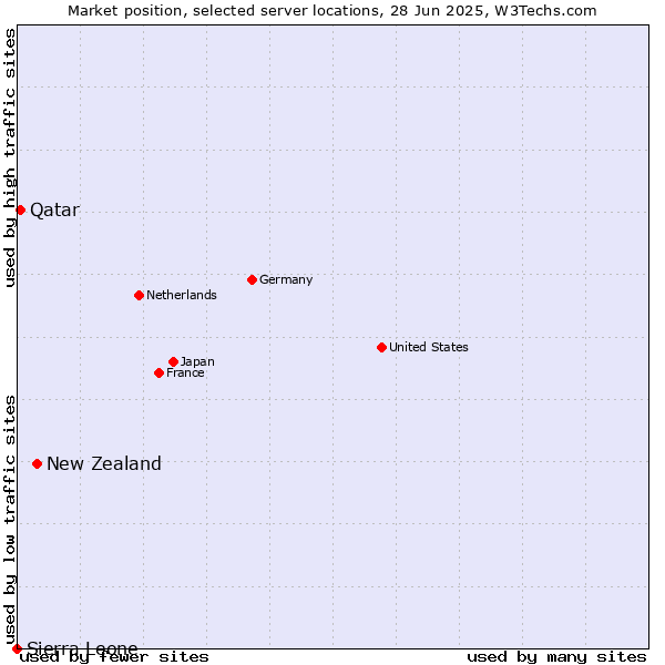 Market position of New Zealand and territories vs. Qatar vs. Sierra Leone