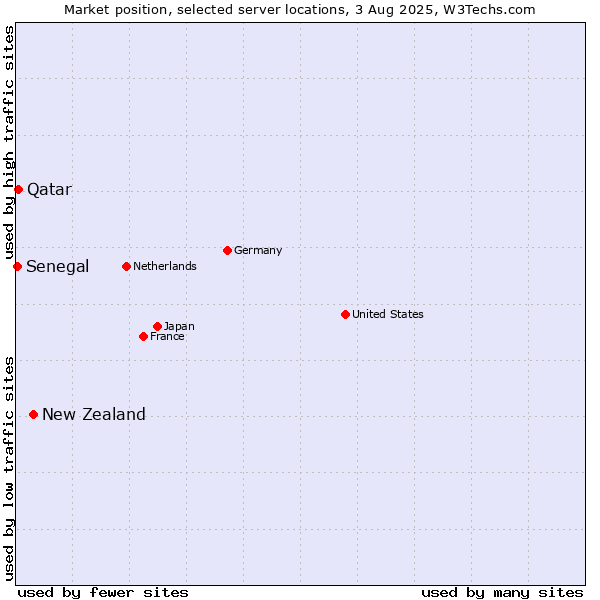 Market position of New Zealand and territories vs. Qatar vs. Senegal