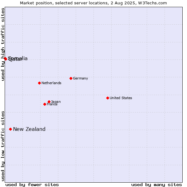 Market position of New Zealand and territories vs. Qatar vs. Somalia