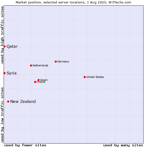 Market position of New Zealand and territories vs. Qatar vs. Syria