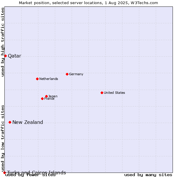 Market position of New Zealand and territories vs. Qatar vs. Turks and Caicos Islands