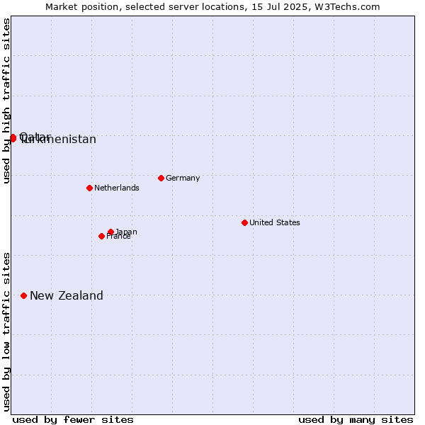 Market position of New Zealand and territories vs. Qatar vs. Turkmenistan