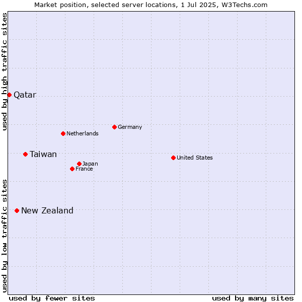 Market position of Taiwan vs. New Zealand and territories vs. Qatar