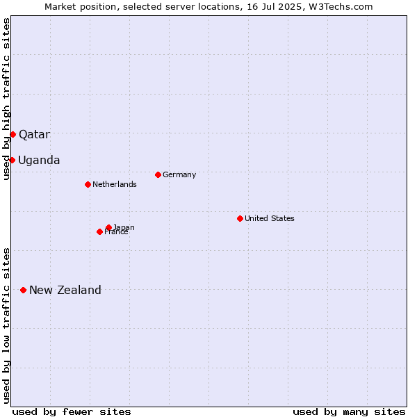Market position of New Zealand and territories vs. Qatar vs. Uganda