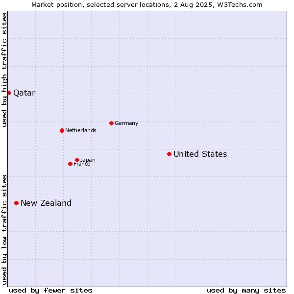 Market position of United States and territories vs. New Zealand and territories vs. Qatar