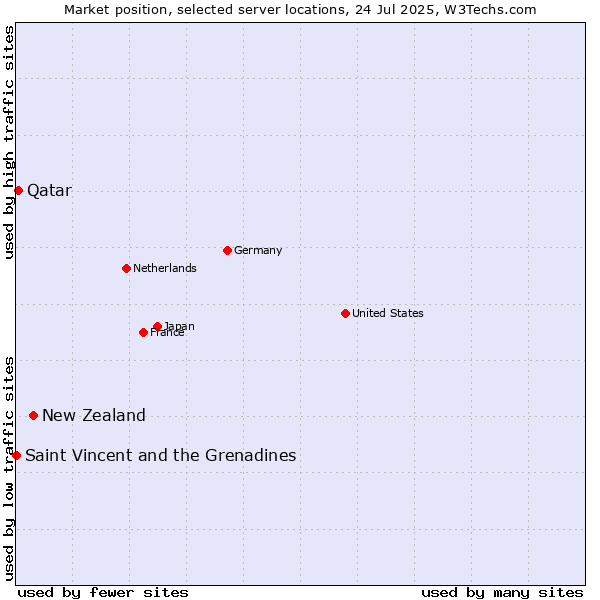 Market position of New Zealand and territories vs. Qatar vs. Saint Vincent and the Grenadines