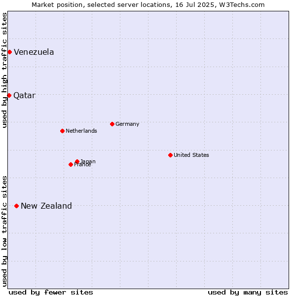 Market position of New Zealand and territories vs. Venezuela vs. Qatar
