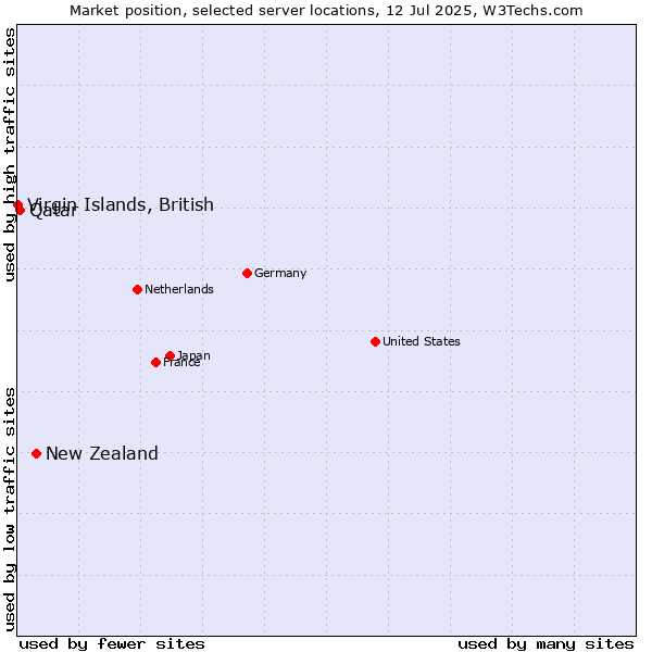Market position of New Zealand and territories vs. Qatar vs. Virgin Islands, British