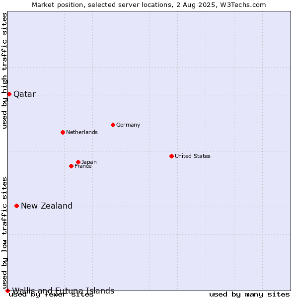 Market position of New Zealand and territories vs. Qatar vs. Wallis and Futuna Islands